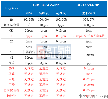 高纯氢与燃料氢对比.png 高纯氢与燃料氢对比.png